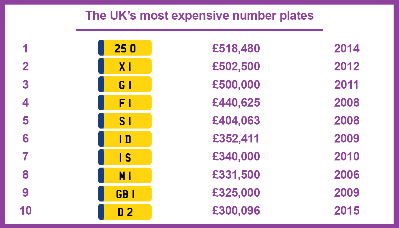 The Most Expensive Car Number Plates in the UK